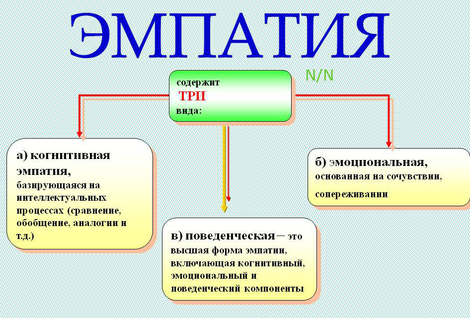 Упражнения для развития эмпатии