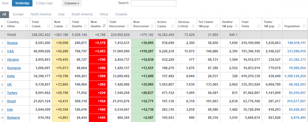 Ваше мнение COVID: Украина — третья в мире по смертности после России и США