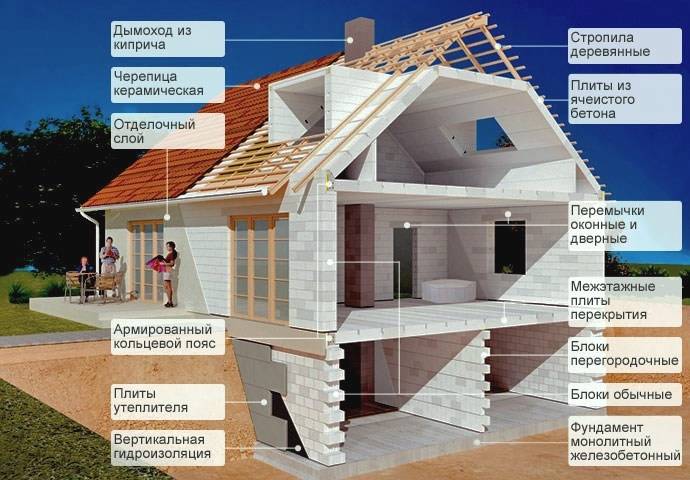 Газобетон или каркас: выбор энергоэффективного коттеджа