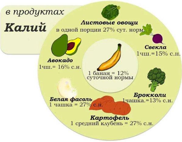 Калий, вот продукты, которые наиболее богаты им. Почему калий необходим организму