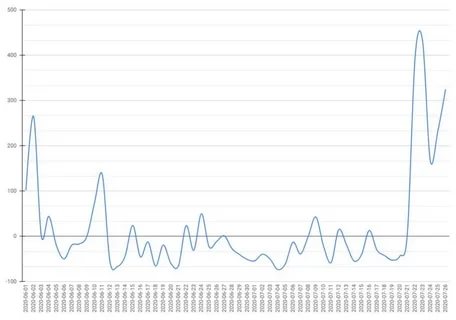 Инструкция: Как самостоятельно определить фальшивый объем торгов.