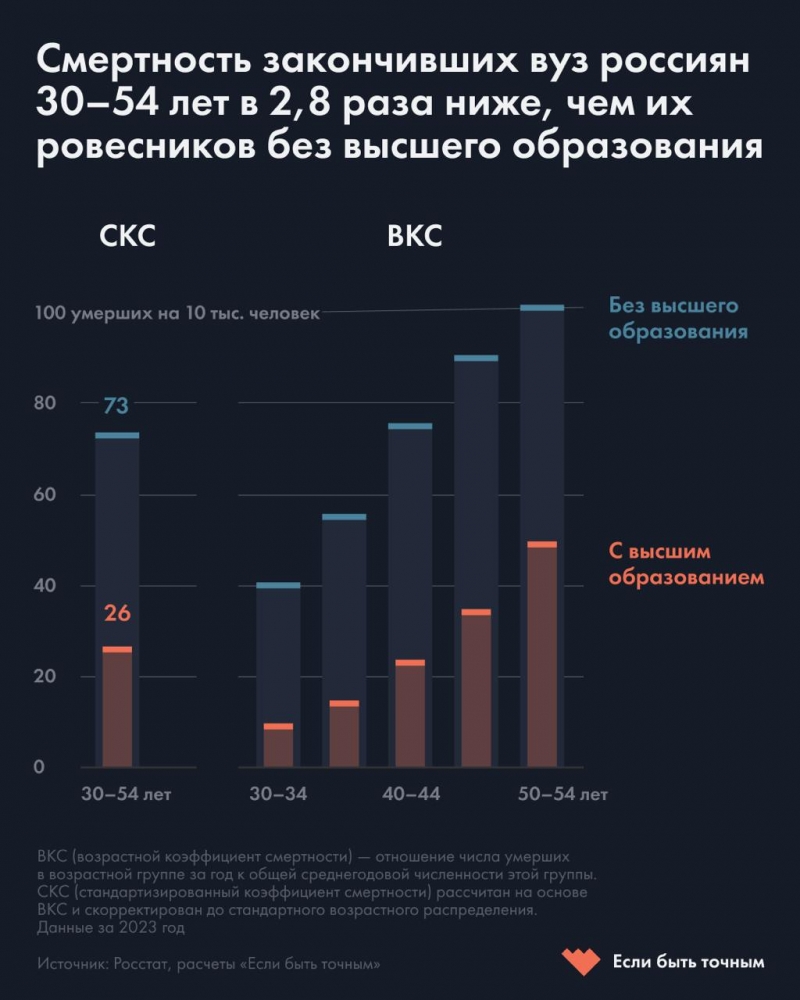 👨🏻‍🎓 Россияне с Высшим Образованием Живут Дольше