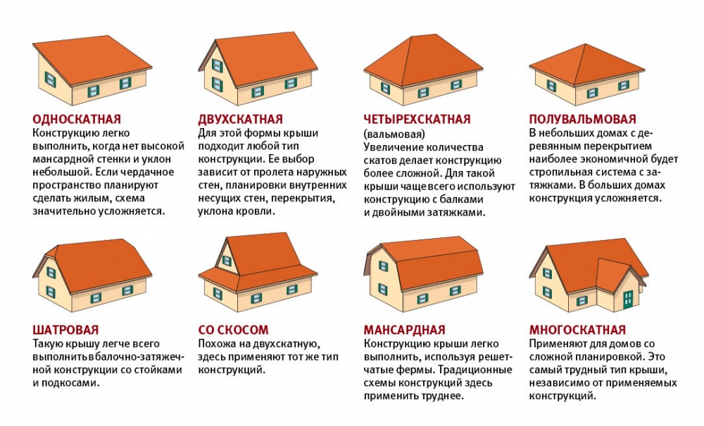 Виды кровли. Основные характеристики и применение