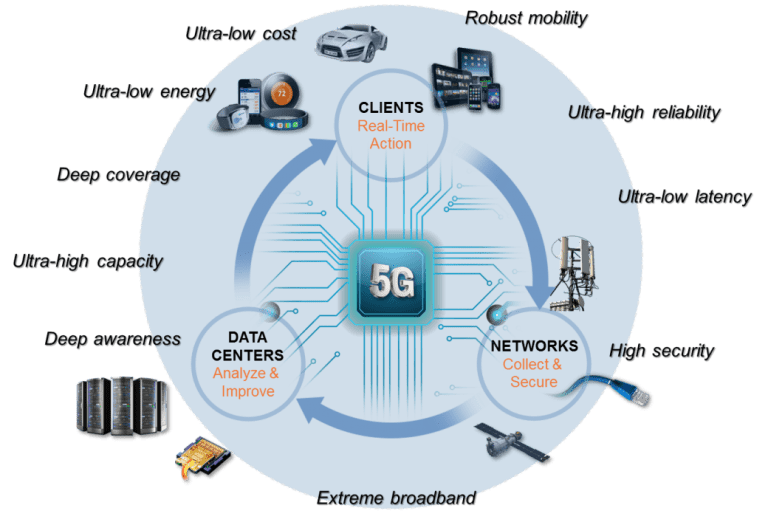 Сеть 6. Структура сотовой сети 5g. Сотовые сети пятого поколения (5g). Беспроводные технологии 5g. 5g сети связи.