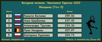 Сколько медалей завоевали россияне на чемпионате Европы 2022 по фигурному катанию