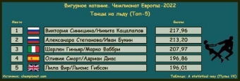 Сколько медалей завоевали россияне на чемпионате Европы 2022 по фигурному катанию