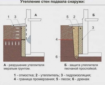 Как утеплить подвал