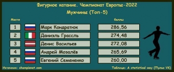 Сколько медалей завоевали россияне на чемпионате Европы 2022 по фигурному катанию