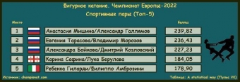 Сколько медалей завоевали россияне на чемпионате Европы 2022 по фигурному катанию