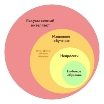 Искусственный интеллект и машинное обучение: будущее технологий