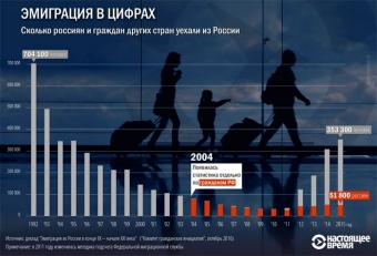 Специфика миграционного процесса в РФ