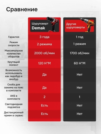 Шуруповерт дрель аккумуляторный бесщеточный ударный DeMak 21В, в кейсе, 2 АКБ 4 а/ч, многофункциональный 120 H/M 
