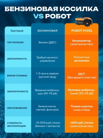 Газонокосилка-робот VILLARTEC MI302