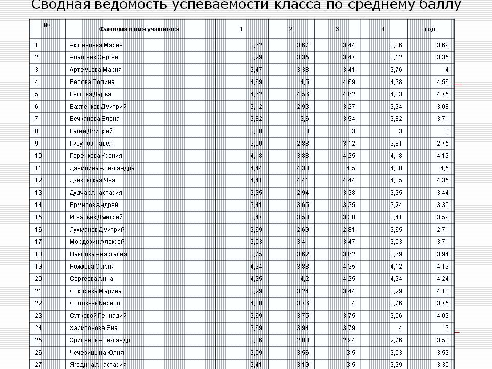 В школе №49 ведется электронный журнал. Мама Котова Фёдора попросила системного администратора школы показать результаты успеваемости сына. Системный администратор быстро распечатал ведомость 10 Б класса и отдал ей. Все ли правильно он сделал?