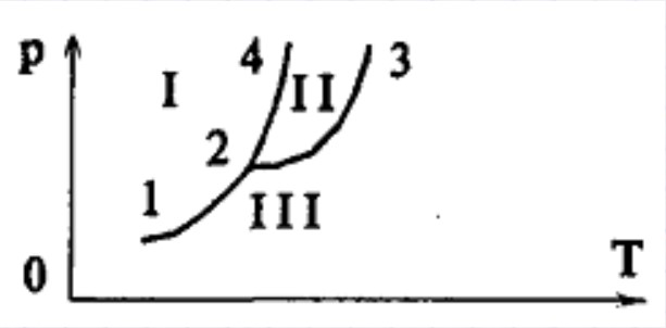На рисунке представлена диаграмма состояний вещества. Область II на диаграмме соответствует состоянию