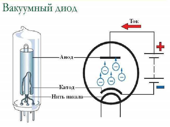 Для того чтобы электроны вылетели из катода: