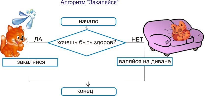 Алгоритм включает в себя ветвление, если...